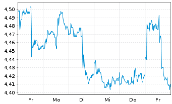Chart RIZE-USA Env.Impact UCITS ETF USD - 1 Week
