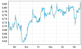 Chart RIZE-USA Env.Impact UCITS ETF USD - 1 Woche