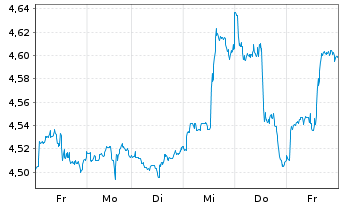 Chart RIZE-USA Env.Impact UCITS ETF USD - 1 semaine