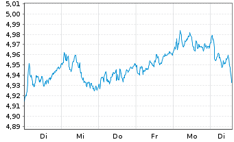 Chart iShsII-MSCI Eur.Qu.Div.Adv.UE - 1 Week