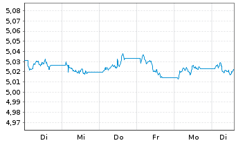 Chart iShsII-Core UK Gilts UCITS ETF - 1 Week
