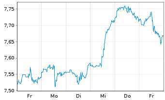 Chart Inv.Mkts2-S&P W.IT ESG U.ETF USD - 1 Week