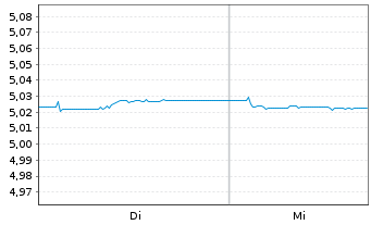 Chart iShsII-iBonds Dec28 EUR C.Cr.E - 1 Week