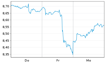 Chart SPDR S&P 400 US M.C.Lead.ETF - 1 Week