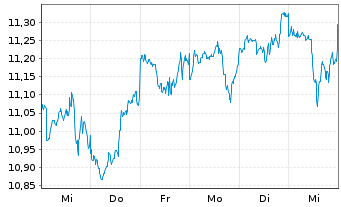 Chart BNP Par.Easy-S&P 500 ESG U.ETF - 1 semaine