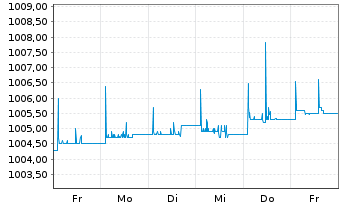 Chart iShs III-iShs AAA CLO Act.ETF Reg.Shs EUR Dis. oN - 1 Woche
