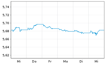 Chart Vanguard Fds-V ESG EUR C.B ETF Acc. - 1 semaine