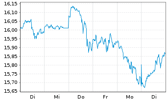 Chart AXA IM ETF-IM NASDAQ 100 ETF USD - 1 Woche