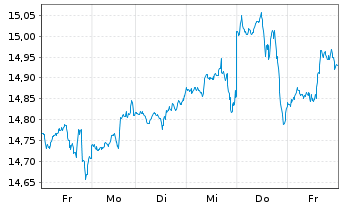 Chart AXA IM ETF-IM NASDAQ 100 ETF USD - 1 semaine