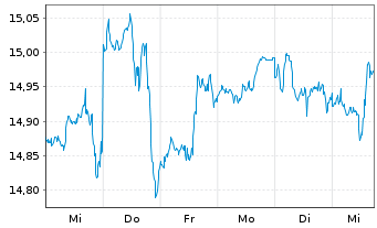 Chart AXA IM ETF-IM NASDAQ 100 ETF USD - 1 Woche