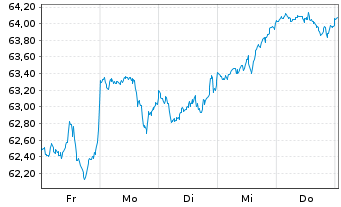 Chart InvescoMI S&P500 ESG ETF - 1 semaine