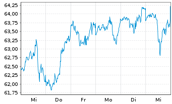 Chart InvescoMI S&P500 ESG ETF - 1 Week