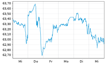 Chart InvescoMI S&P500 ESG ETF - 1 Week