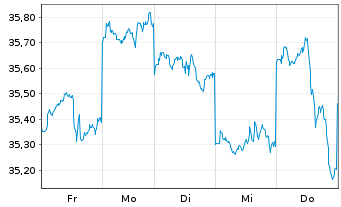 Chart JPM ICAV-Japan REI Eq(ESG)UETF EUR Hgd - 1 Week