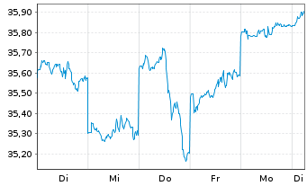 Chart JPM ICAV-Japan REI Eq(ESG)UETF EUR Hgd - 1 Woche