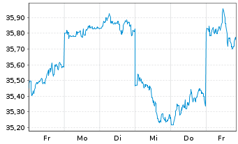 Chart JPM ICAV-Japan REI Eq(ESG)UETF EUR Hgd - 1 semaine