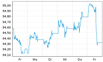 Chart iShs iB.De.29 T.DL.U.E Reg.Shs () USD Acc. oN - 1 Woche