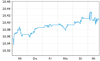 Chart HGF-G.G.B.I. ETFCHEURDLA USD - 1 Woche