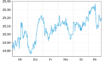 Chart FT ICAV-Fr.MSCI EM PAC U.ETF / USD - 1 semaine