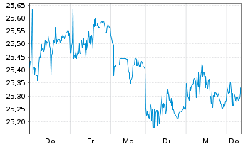 Chart FT ICAV-Fr.MSCI EM PAC U.ETF / USD - 1 Week