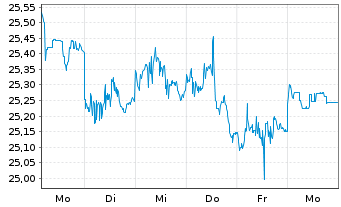 Chart FT ICAV-Fr.MSCI EM PAC U.ETF / USD - 1 semaine
