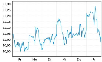 Chart HSBC MSCI WORLD UCITS ETF Hgd EUR - 1 Week