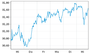 Chart HSBC MSCI WORLD UCITS ETF Hgd EUR - 1 Week