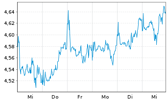 Chart RIZE-Glbl sust.INFRASTRUCTURE USD - 1 Woche