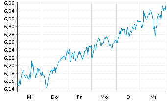 Chart Vngrd Fds-Vn ESG Dv.Er.Al ETF - 1 semaine