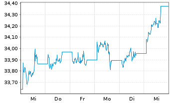 Chart Xtr.IE)Xtr.India Gov.Bd ETF USD - 1 Woche