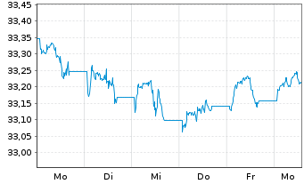 Chart Xtr.IE)Xtr.India Gov.Bd ETF USD - 1 Week