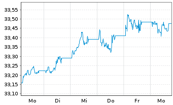 Chart Xtr.IE)Xtr.India Gov.Bd ETF USD - 1 semaine