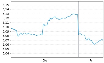 Chart iShs IV-iShs MSCI Japan SRI Reg.Shs EUR Acc. oN - 1 Week