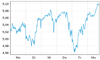 Chart iShsIV-MSCI Wld ESG Enh.CTB UE - 1 Week