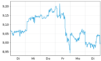 Chart Waystone-Bellevue Healthcare Reg.Shs USD Acc. oN - 1 Week