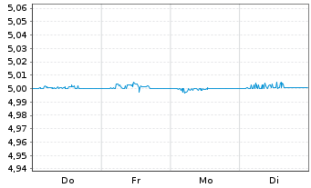 Chart iShs III-Flex.Inc.Bd Act.ETF Reg.Shs EUR Acc. oN - 1 Week