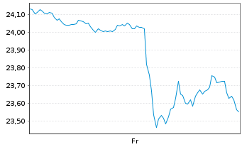 Chart James Hardie Industries PLC - 1 Week