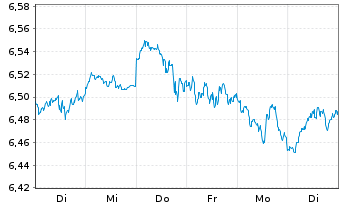 Chart iShs 3-iShs S&P 500 ESG ETF USD - 1 Week