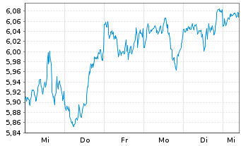 Chart iShs 3-iShs S&P 500 ESG ETF USD - 1 Week