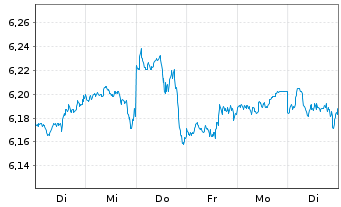 Chart iShs 3-iShs S&P 500 ESG ETF USD - 1 Week