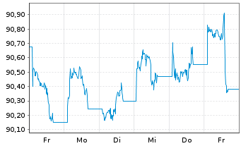 Chart iShs V-iShs iBds Dec34 T$C ETF Reg.Shs USD Acc. oN - 1 Woche