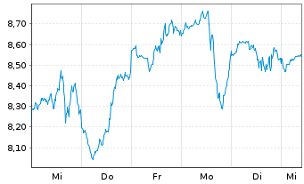 Chart iShs III-Blockchain Techno.ETF - 1 semaine