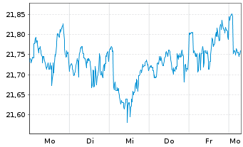 Chart JPM ETFs(I)-US Eq.Ac.Prem.Inc. Shs ETF EUR Dis. - 1 Week