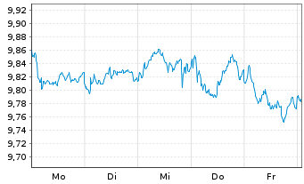 Chart GS ETF-Alp.enh.Eur.Eq.Act.ETF - 1 Woche