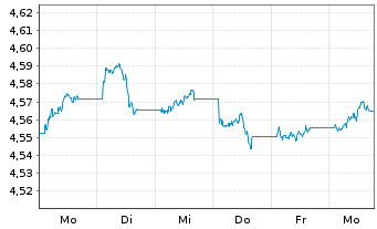 Chart iShs III-DL Cor.Bd Enh.Act.ETF Reg.Shs USD Acc. oN - 1 Week