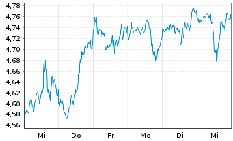 Chart IMII-MSCI US.ESG Cl.Par.Al.ETF - 1 Woche