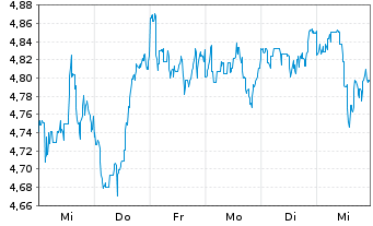 Chart Rize-Circular Economy Enablers ETF USD - 1 semaine