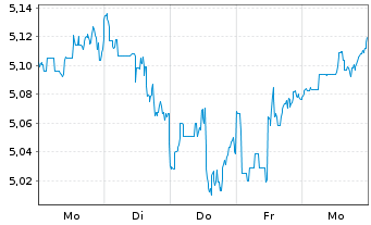 Chart Rize-Circular Economy Enablers ETF USD - 1 Woche