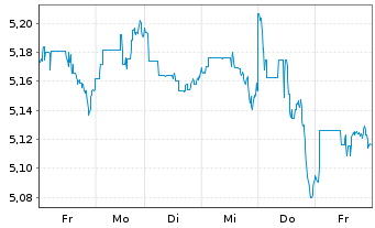 Chart Rize-Circular Economy Enablers ETF USD - 1 Woche