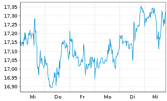 Chart FIRST TRT Gl Frst Tr Al D.T.R Shs A USD - 1 Week